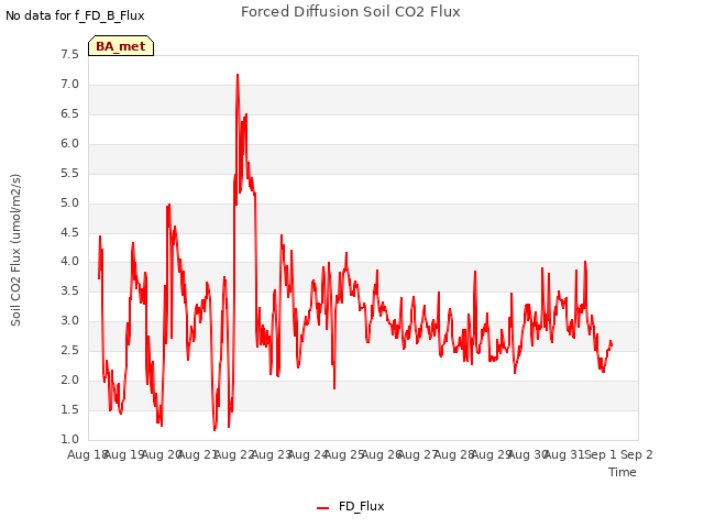 plot of Forced Diffusion Soil CO2 Flux