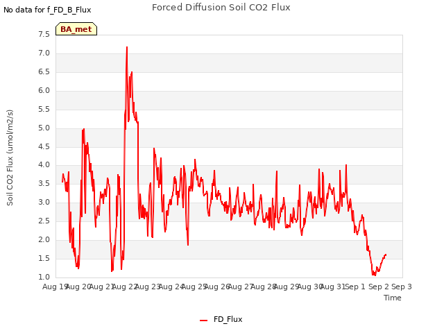 plot of Forced Diffusion Soil CO2 Flux