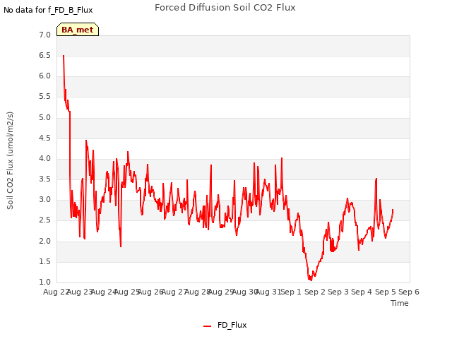 plot of Forced Diffusion Soil CO2 Flux