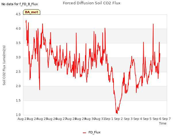 plot of Forced Diffusion Soil CO2 Flux