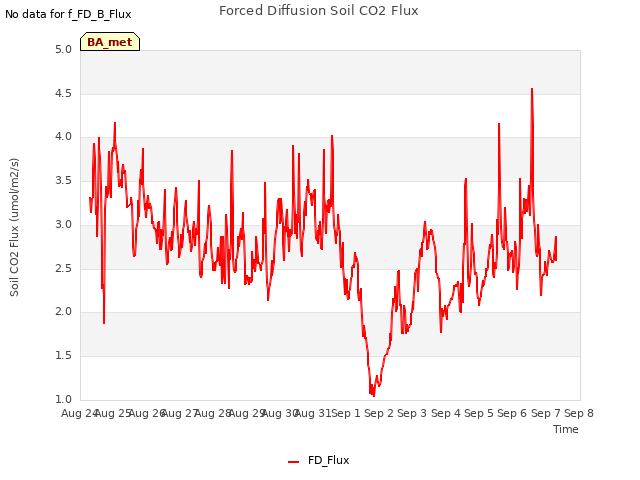 plot of Forced Diffusion Soil CO2 Flux