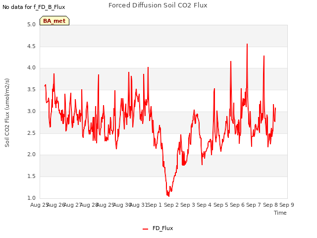 plot of Forced Diffusion Soil CO2 Flux