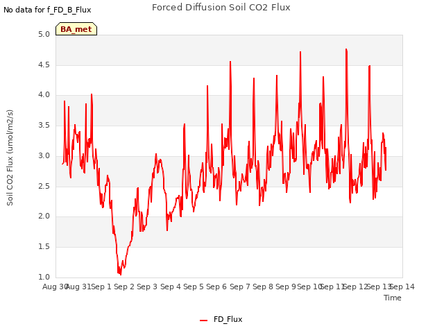 plot of Forced Diffusion Soil CO2 Flux