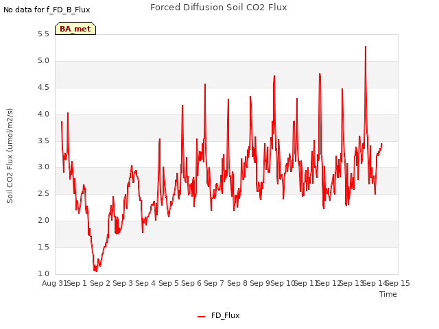 plot of Forced Diffusion Soil CO2 Flux