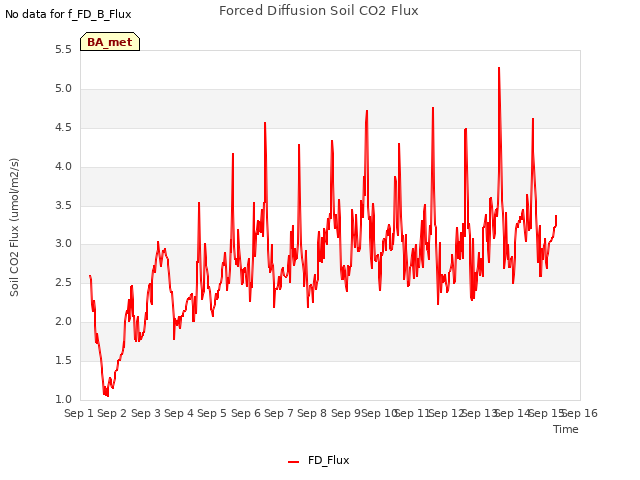 plot of Forced Diffusion Soil CO2 Flux