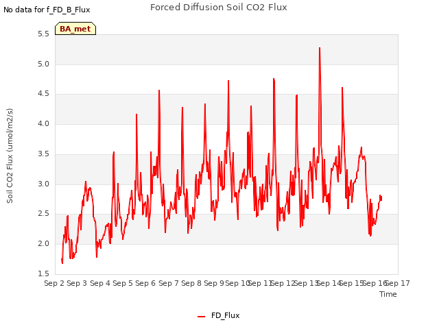 plot of Forced Diffusion Soil CO2 Flux