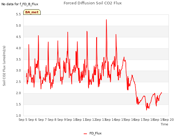 plot of Forced Diffusion Soil CO2 Flux