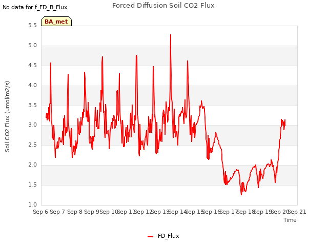 plot of Forced Diffusion Soil CO2 Flux