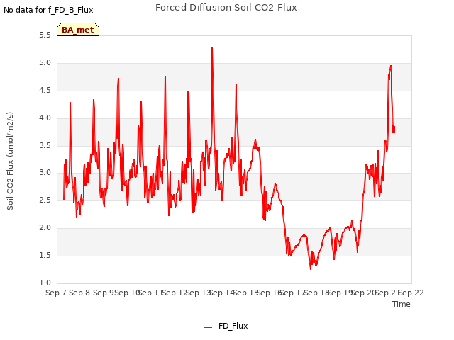 plot of Forced Diffusion Soil CO2 Flux