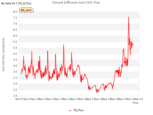 plot of Forced Diffusion Soil CO2 Flux