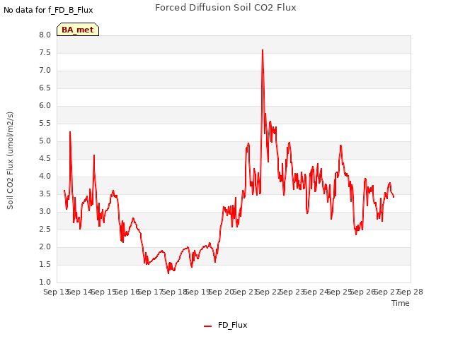 plot of Forced Diffusion Soil CO2 Flux