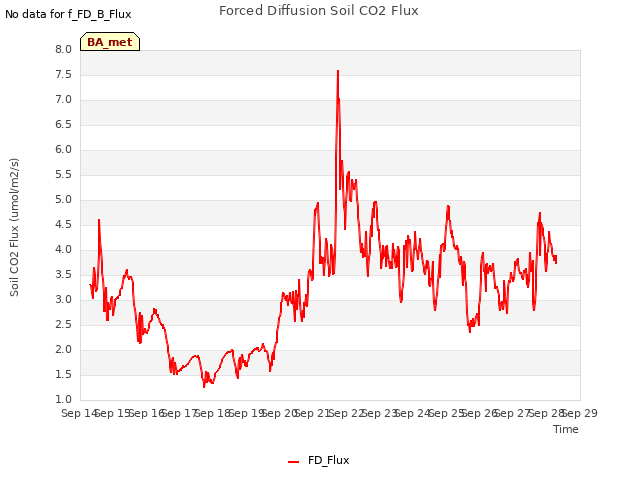 plot of Forced Diffusion Soil CO2 Flux