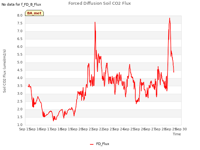 plot of Forced Diffusion Soil CO2 Flux