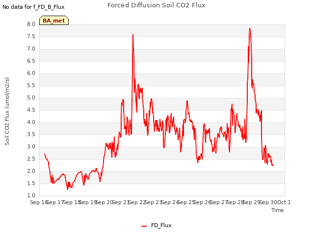 plot of Forced Diffusion Soil CO2 Flux