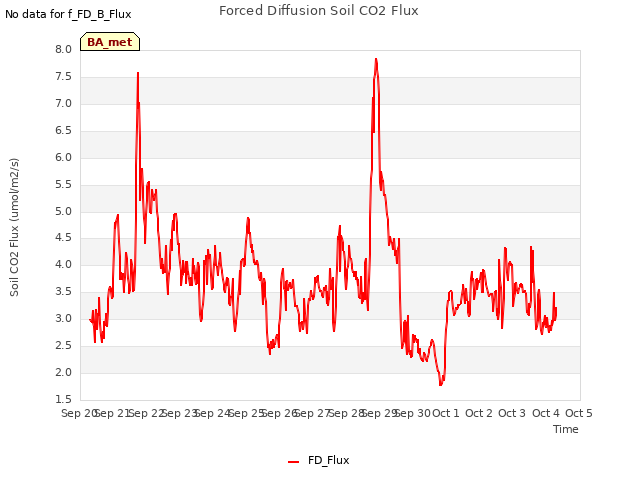 plot of Forced Diffusion Soil CO2 Flux