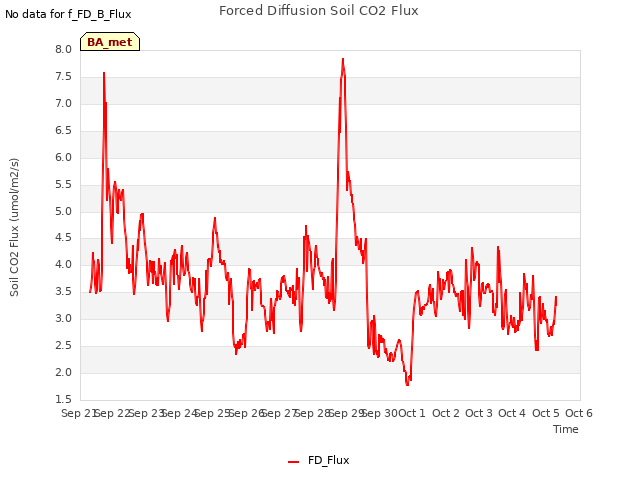 plot of Forced Diffusion Soil CO2 Flux