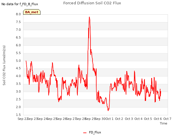 plot of Forced Diffusion Soil CO2 Flux