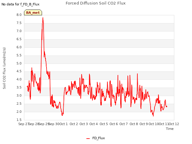 plot of Forced Diffusion Soil CO2 Flux