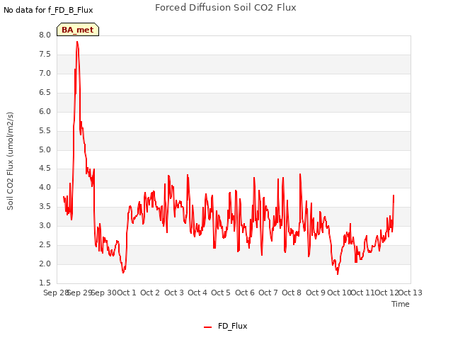 plot of Forced Diffusion Soil CO2 Flux