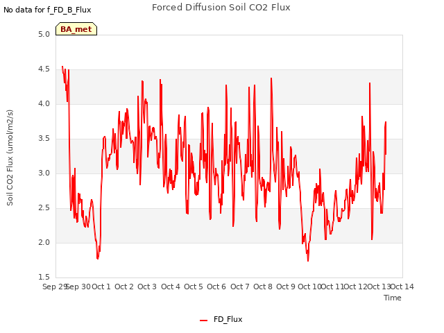 plot of Forced Diffusion Soil CO2 Flux