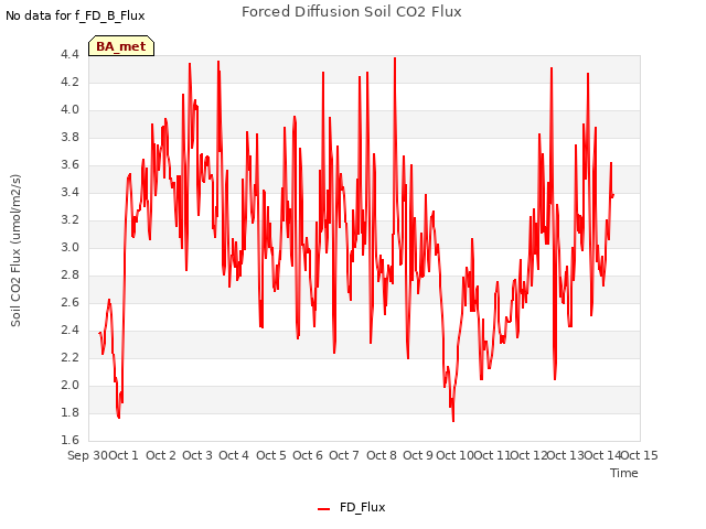 plot of Forced Diffusion Soil CO2 Flux