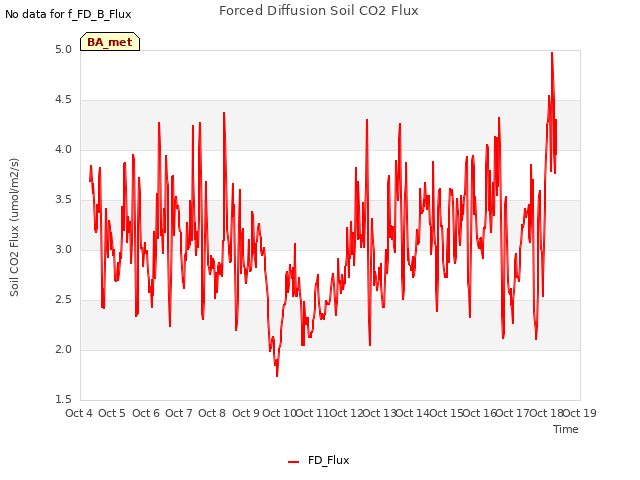 plot of Forced Diffusion Soil CO2 Flux