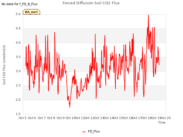 plot of Forced Diffusion Soil CO2 Flux