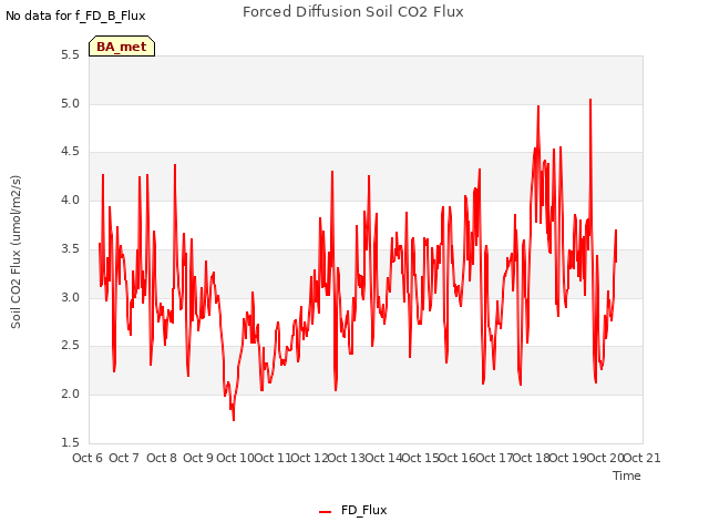 plot of Forced Diffusion Soil CO2 Flux