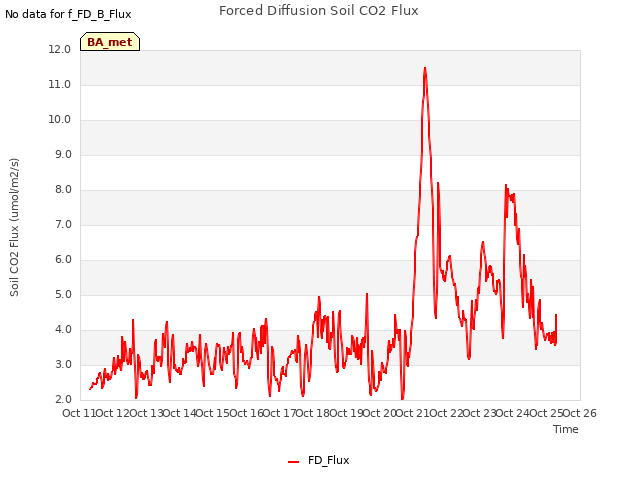 plot of Forced Diffusion Soil CO2 Flux