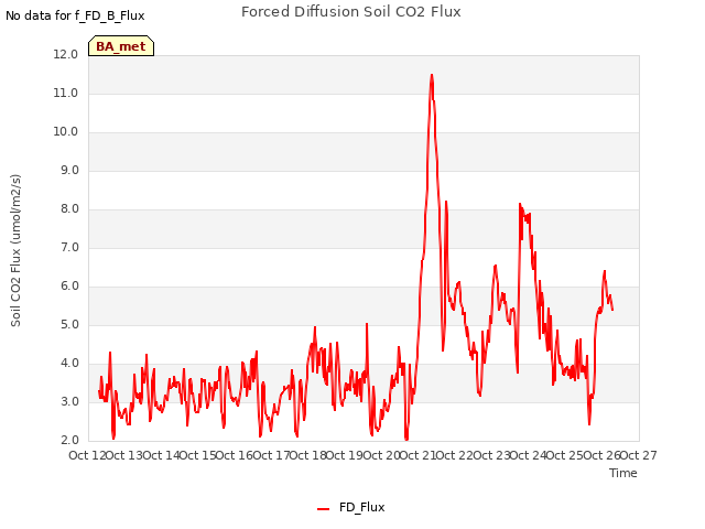 plot of Forced Diffusion Soil CO2 Flux