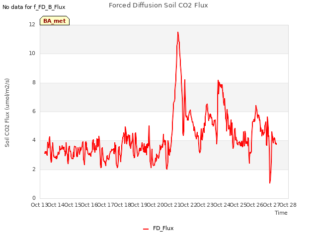 plot of Forced Diffusion Soil CO2 Flux