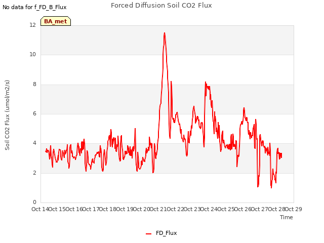 plot of Forced Diffusion Soil CO2 Flux