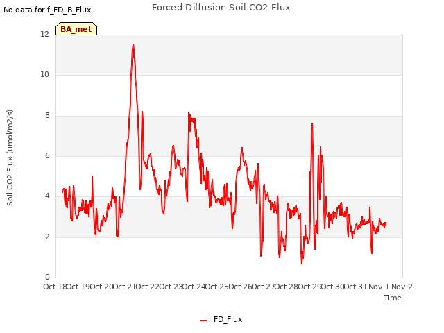 plot of Forced Diffusion Soil CO2 Flux