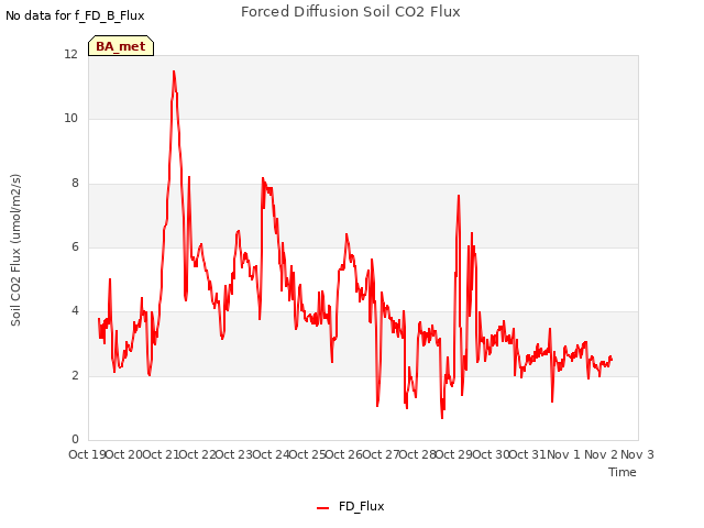 plot of Forced Diffusion Soil CO2 Flux