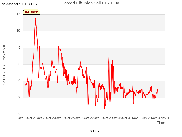 plot of Forced Diffusion Soil CO2 Flux