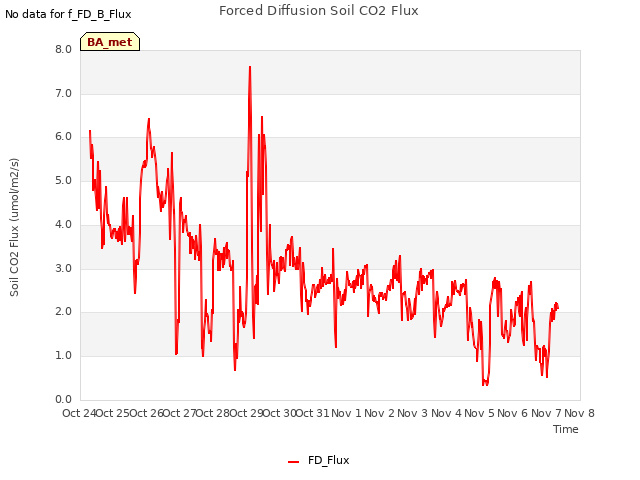 plot of Forced Diffusion Soil CO2 Flux