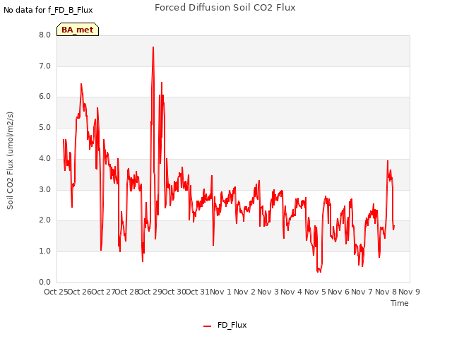 plot of Forced Diffusion Soil CO2 Flux