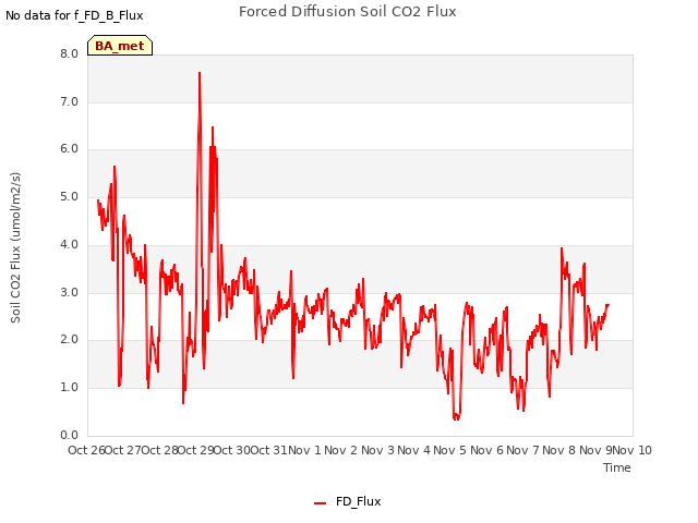 plot of Forced Diffusion Soil CO2 Flux