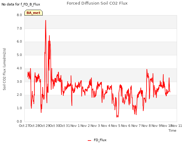 plot of Forced Diffusion Soil CO2 Flux