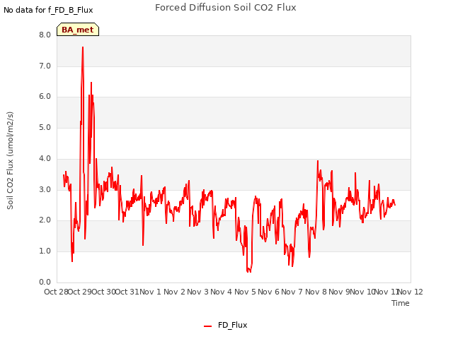 plot of Forced Diffusion Soil CO2 Flux