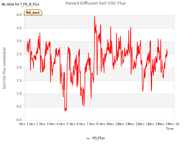 plot of Forced Diffusion Soil CO2 Flux