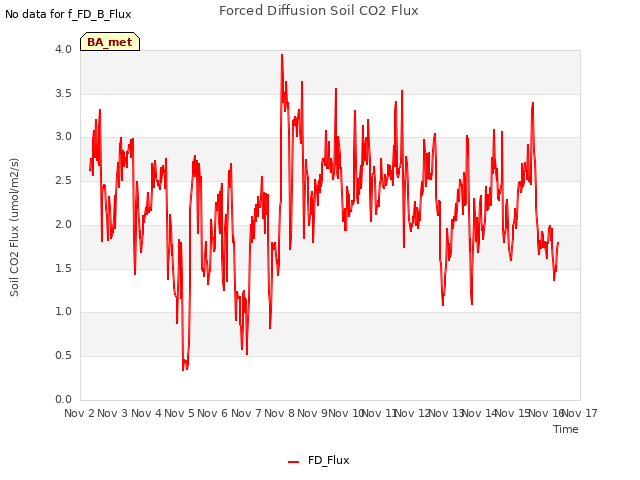 plot of Forced Diffusion Soil CO2 Flux