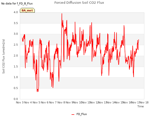 plot of Forced Diffusion Soil CO2 Flux