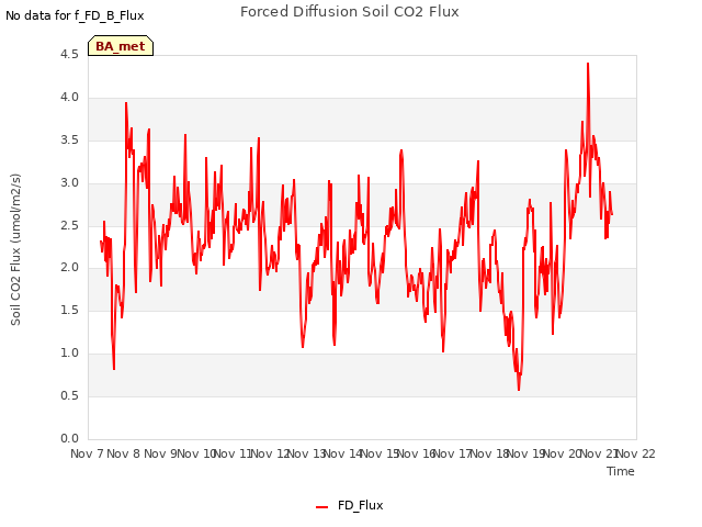 plot of Forced Diffusion Soil CO2 Flux