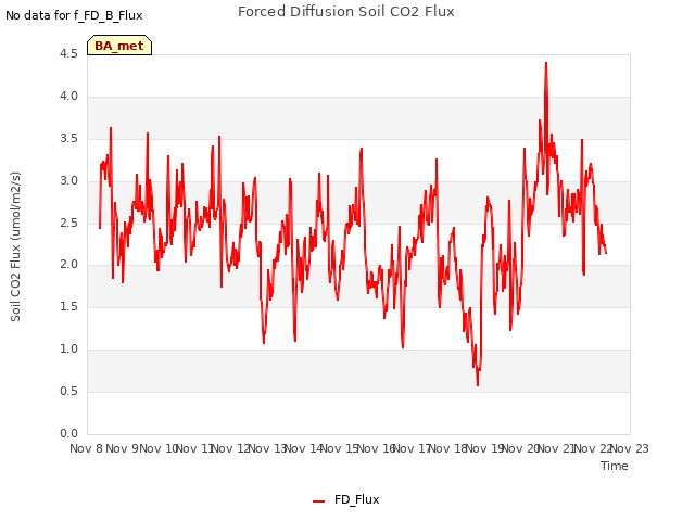 plot of Forced Diffusion Soil CO2 Flux