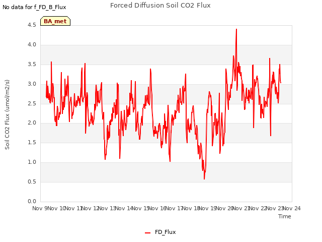 plot of Forced Diffusion Soil CO2 Flux