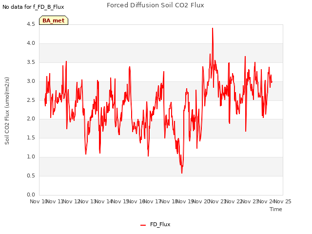 plot of Forced Diffusion Soil CO2 Flux