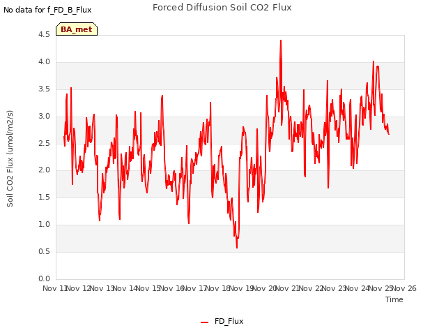 plot of Forced Diffusion Soil CO2 Flux