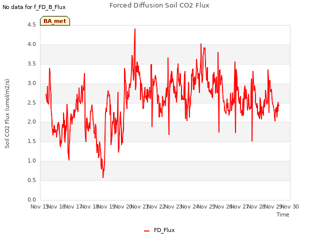 plot of Forced Diffusion Soil CO2 Flux