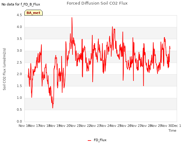 plot of Forced Diffusion Soil CO2 Flux